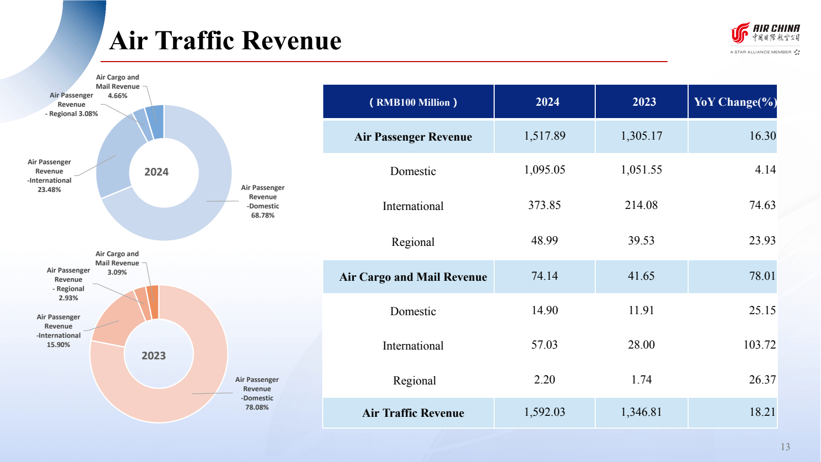 Air Traffic Revenue 