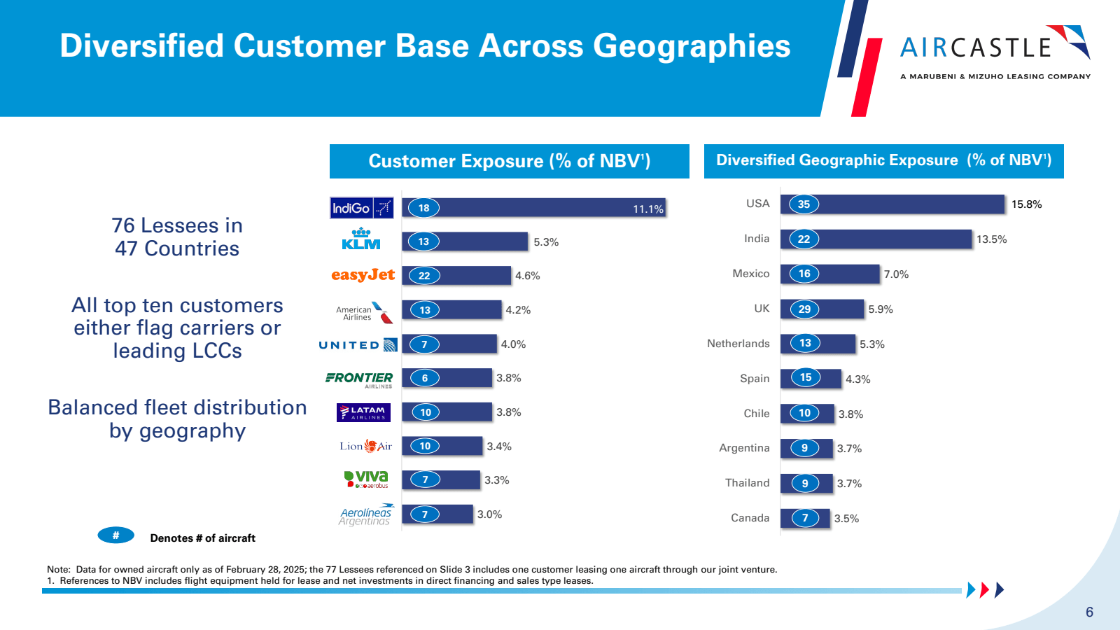 Diversified Customer