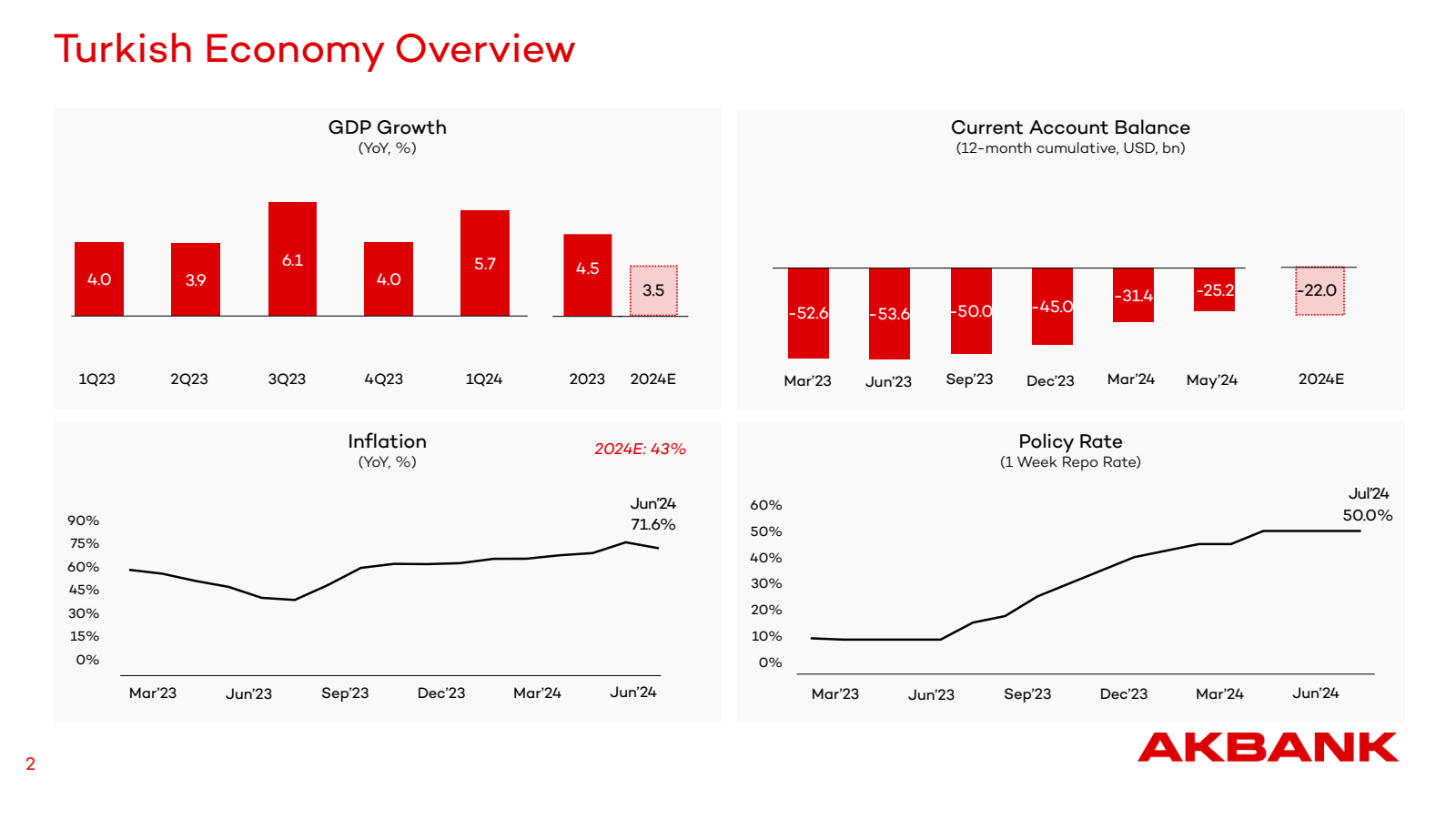 2 

Turkish Economy 