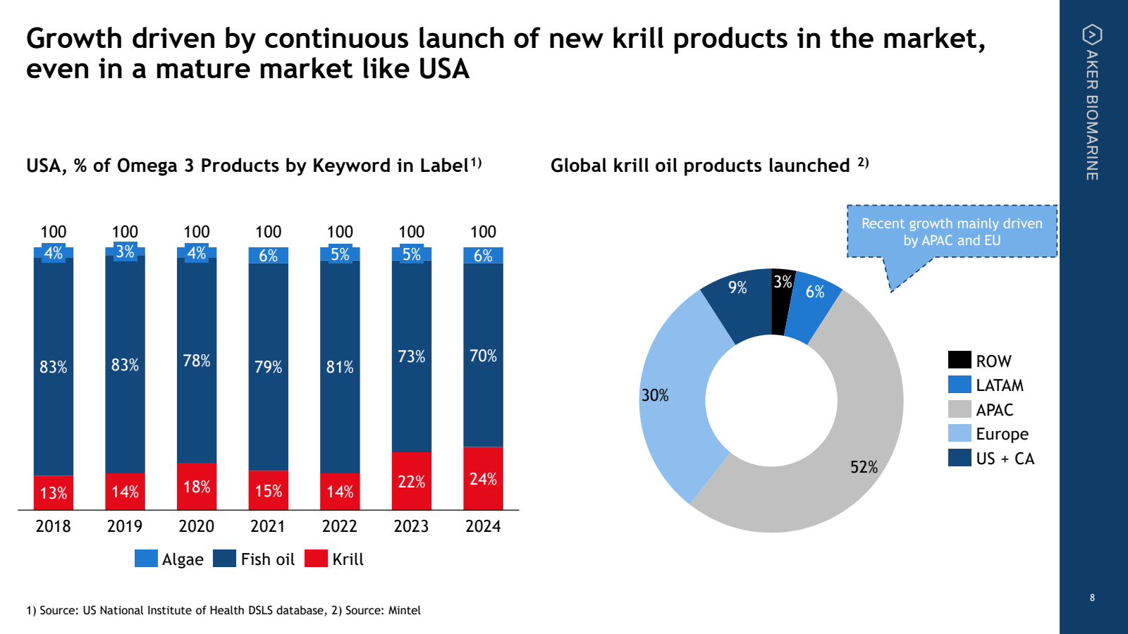 Growth driven by con