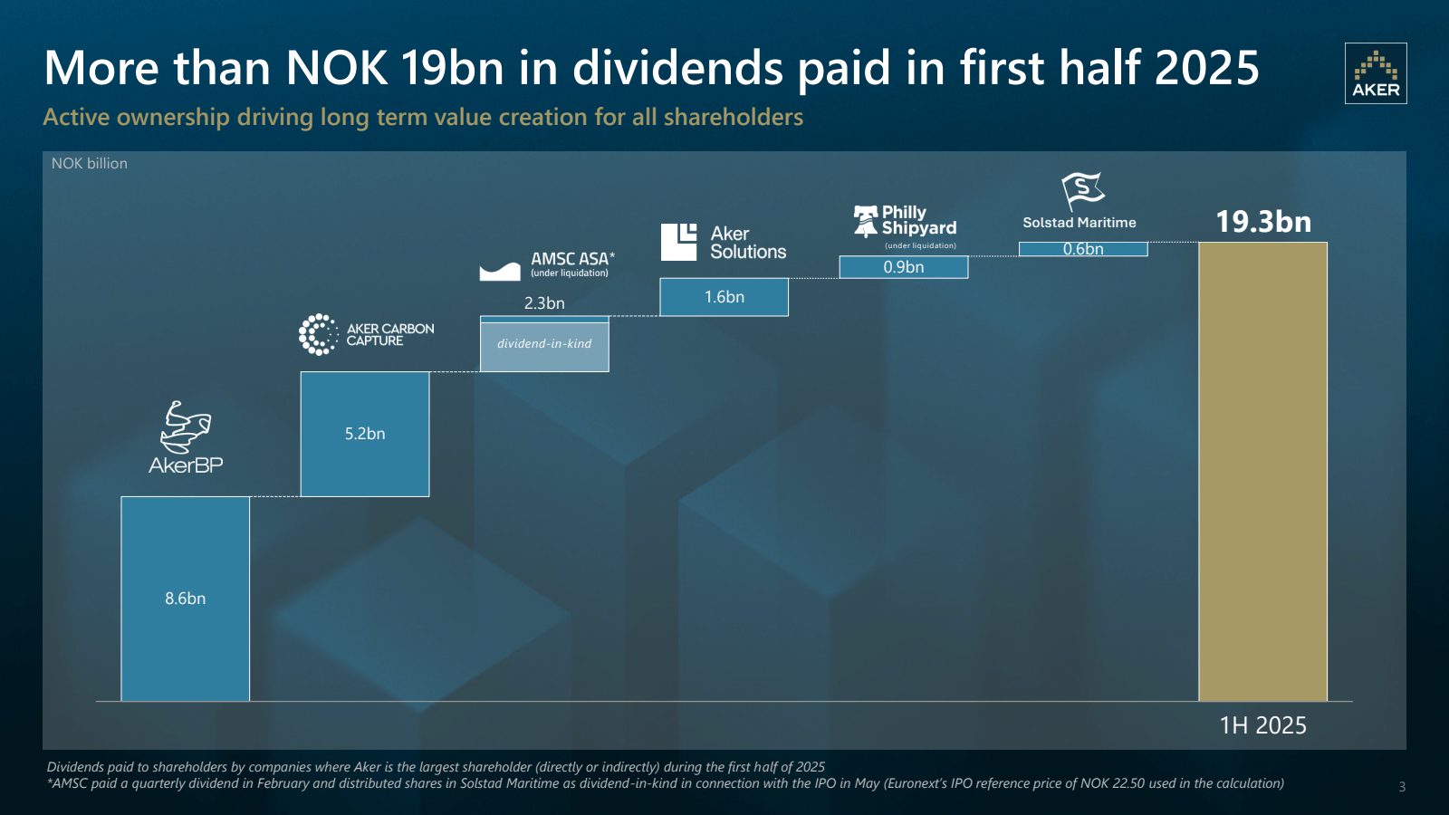More than NOK 19bn i