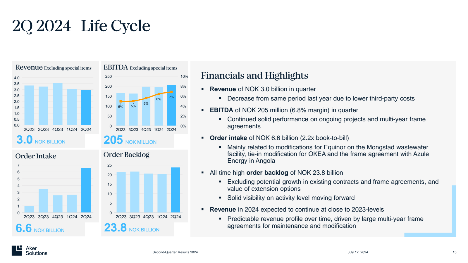 2Q 2024 | Life Cycle