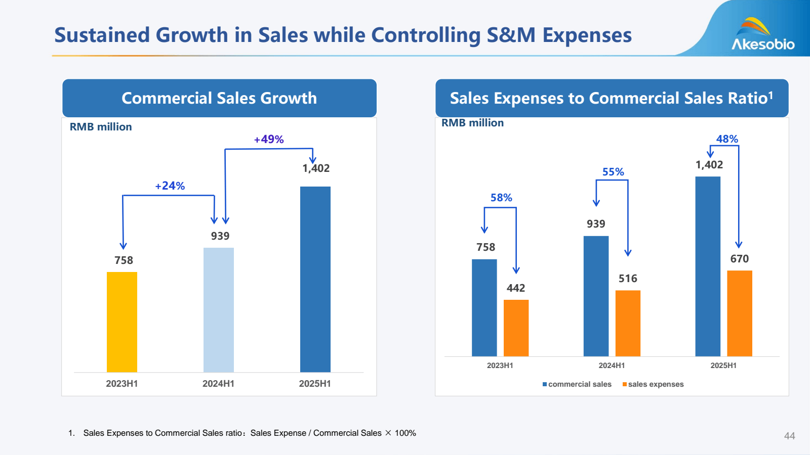 Sustained Growth in 