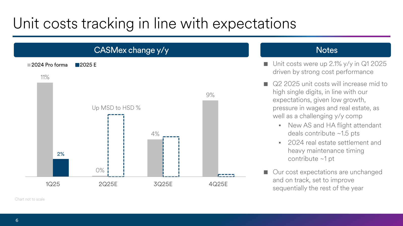 Unit costs tracking 