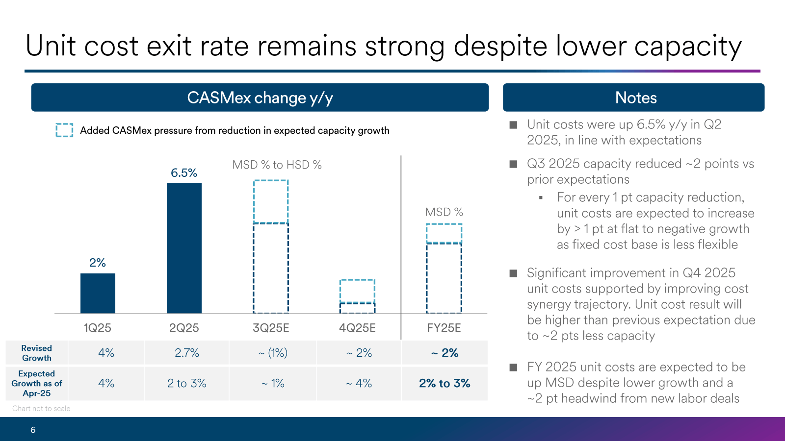 Unit cost exit rate 