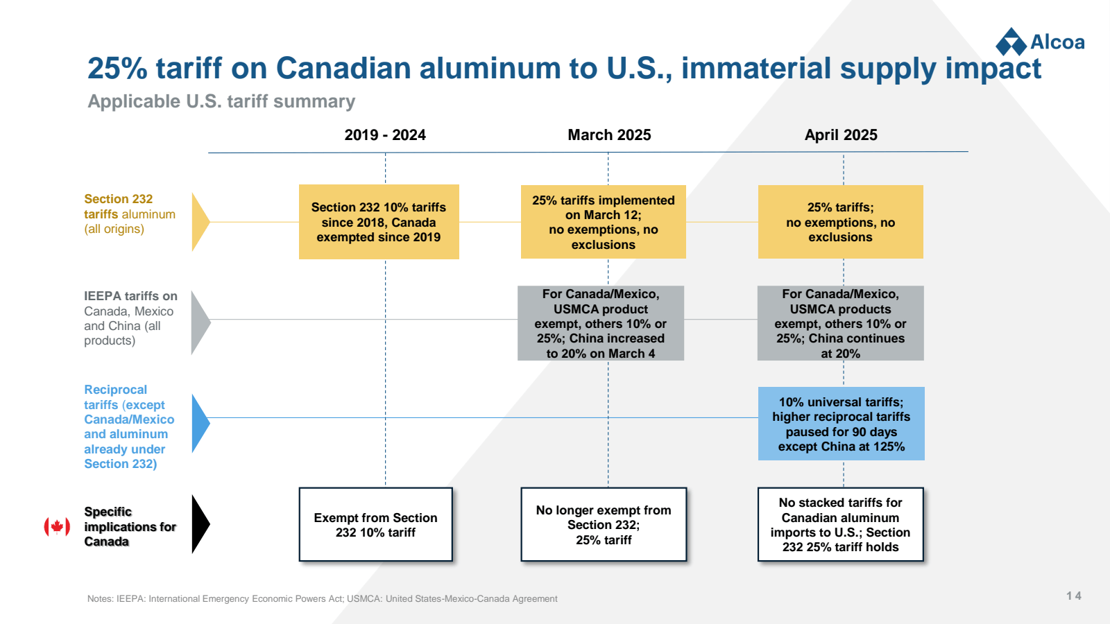 Alcoa 

25 % tariff 