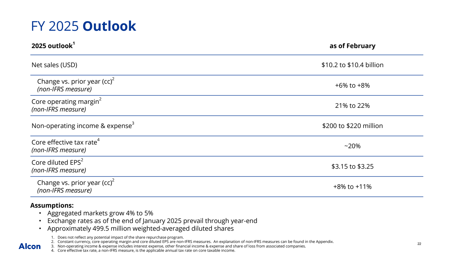 FY 2025 Outlook 

20