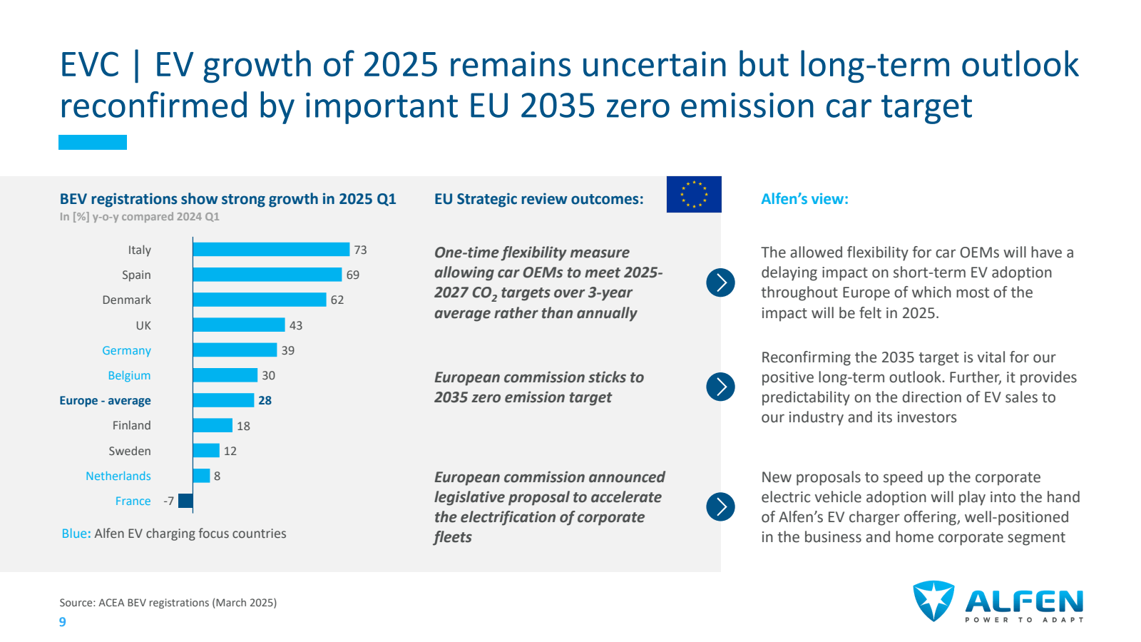 EVC | EV growth of 2