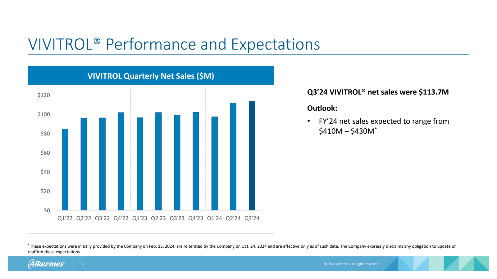 VIVITROL® Performanc