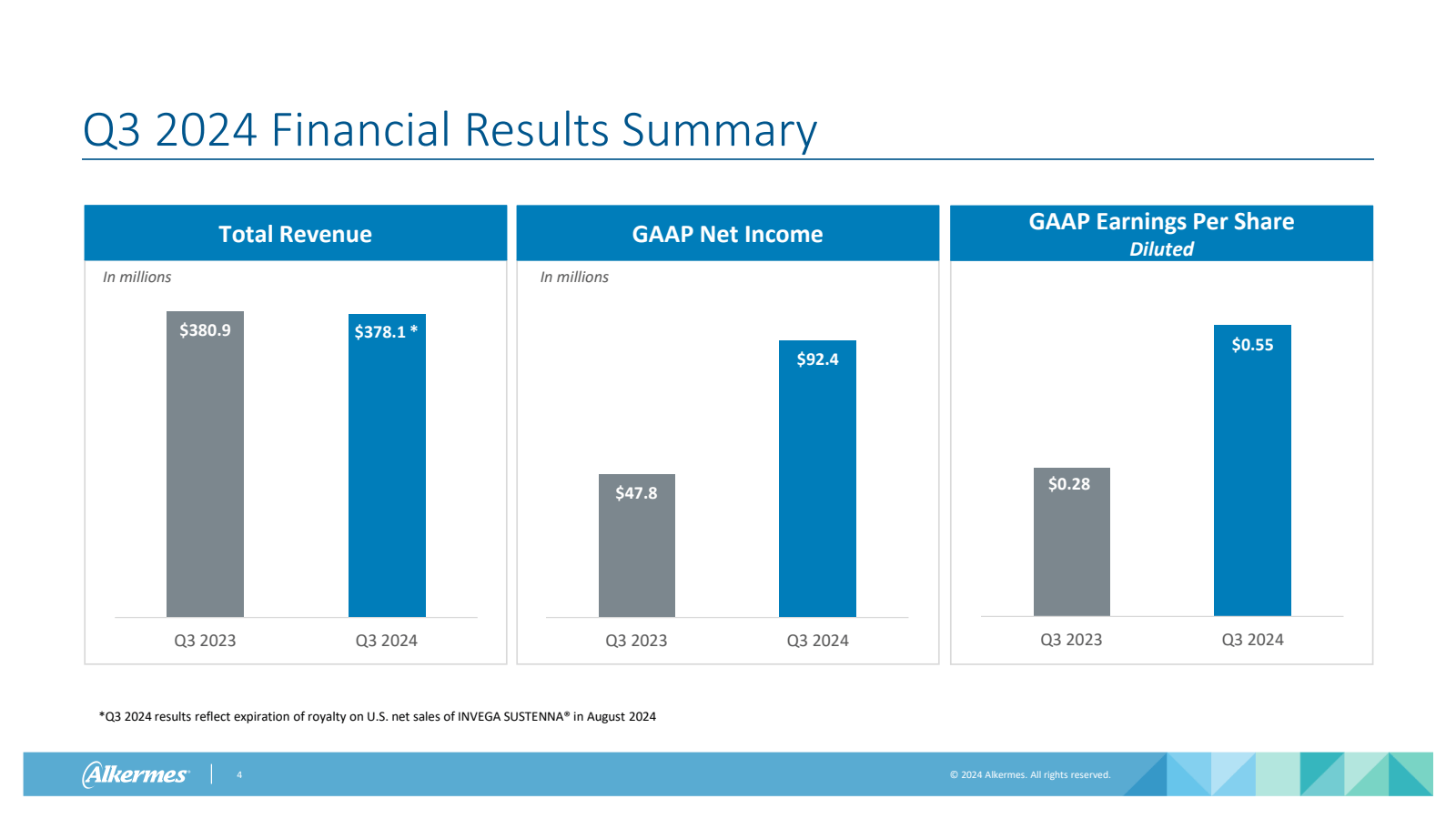 Q3 2024 Financial Re