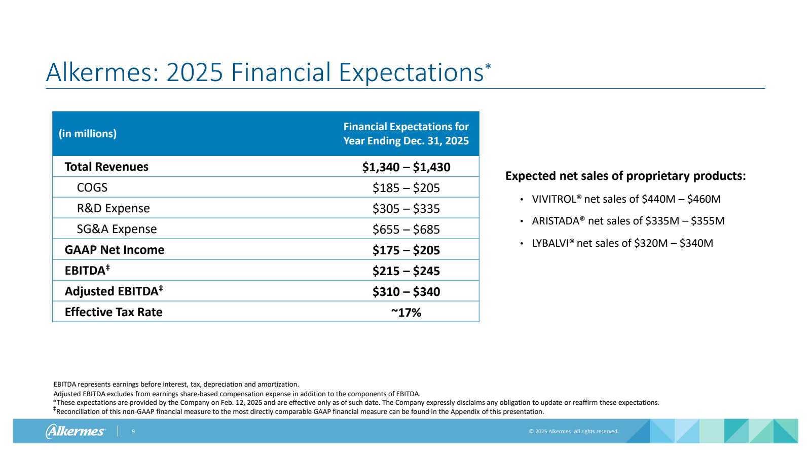 Alkermes : 2025 Fina