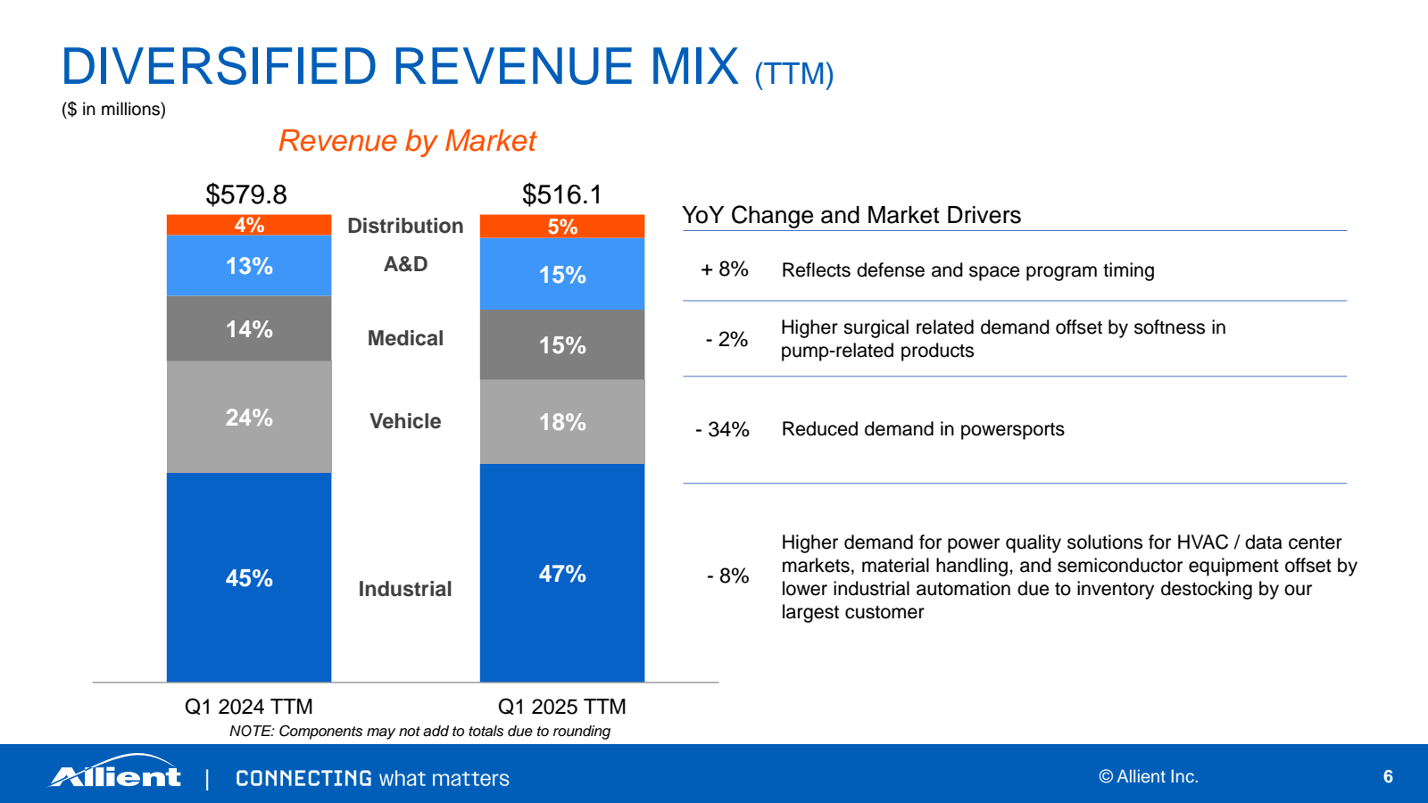 DIVERSIFIED REVENUE 