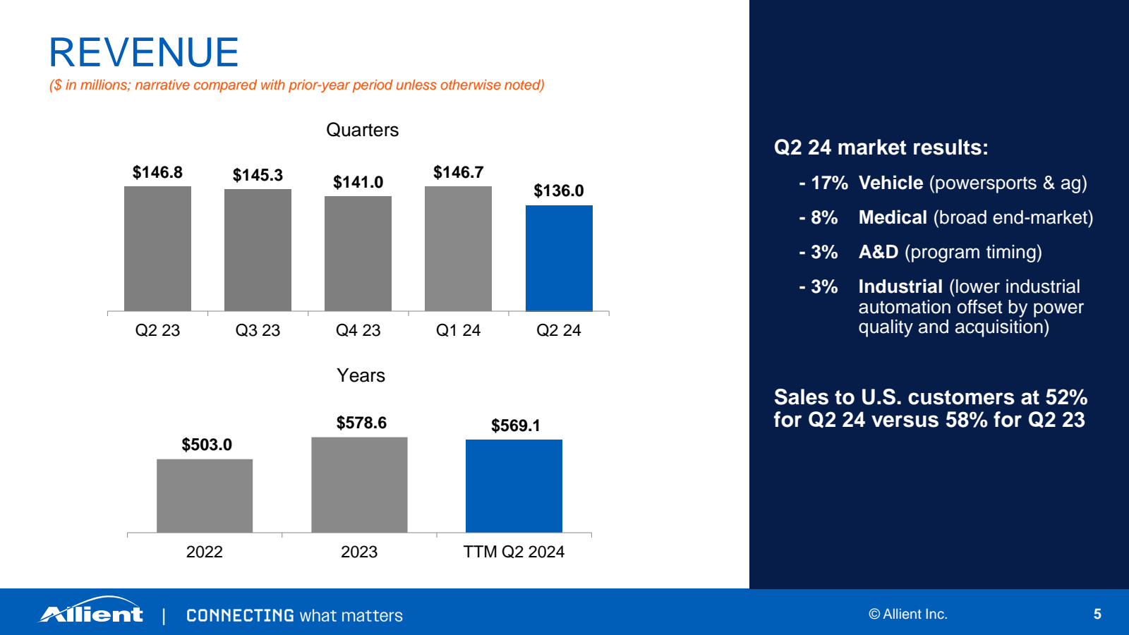 REVENUE 

( $ in mil