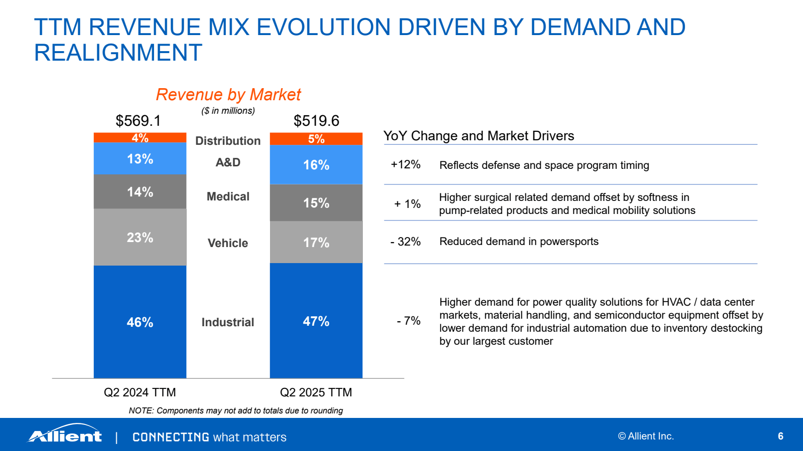 TTM REVENUE MIX EVOL