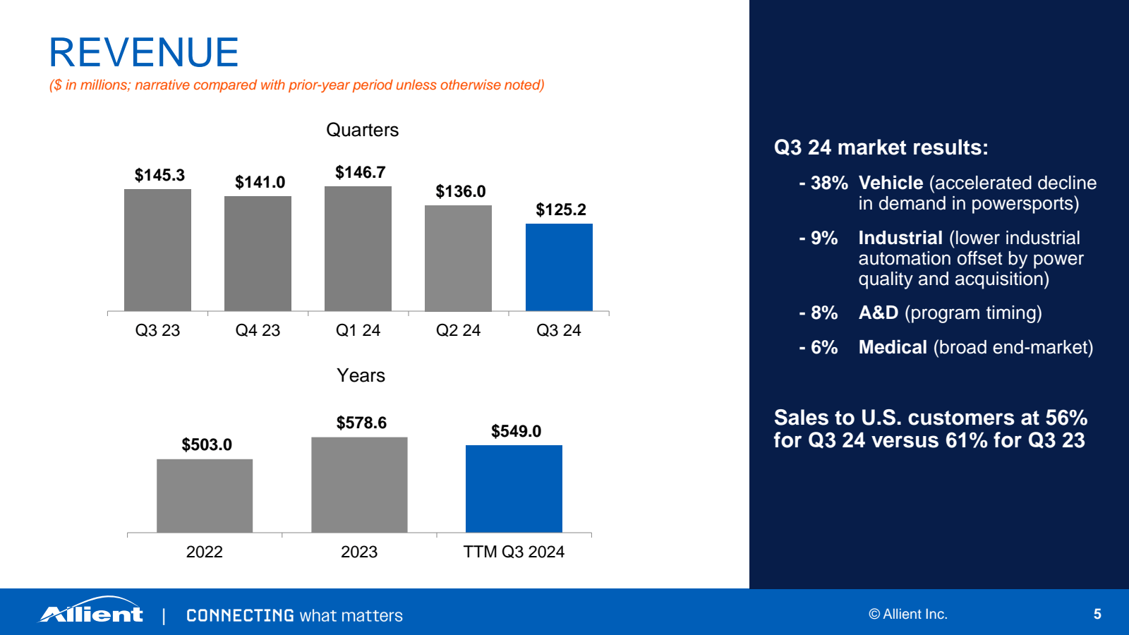 REVENUE 

( $ in mil