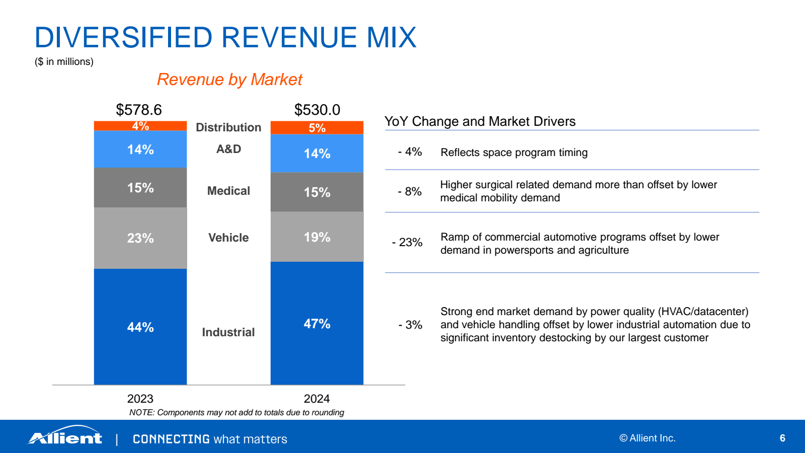 DIVERSIFIED REVENUE 