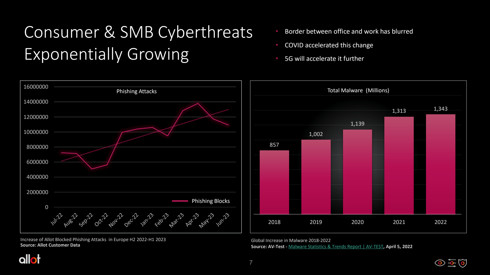 Consumer & SMB Cyber