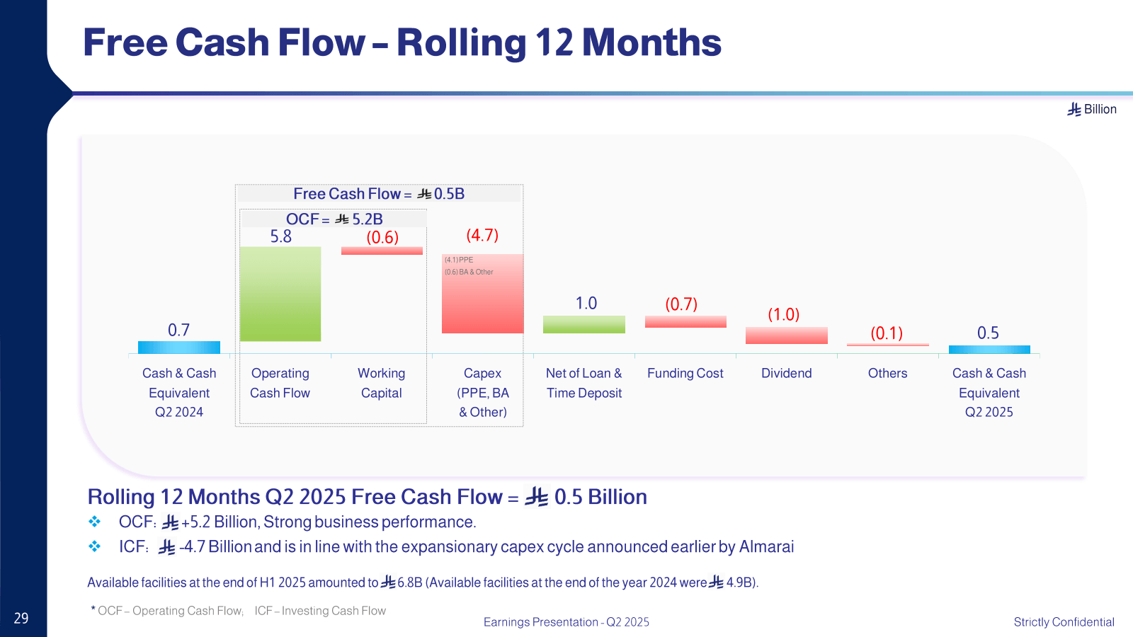 Free Cash Flow - Rol