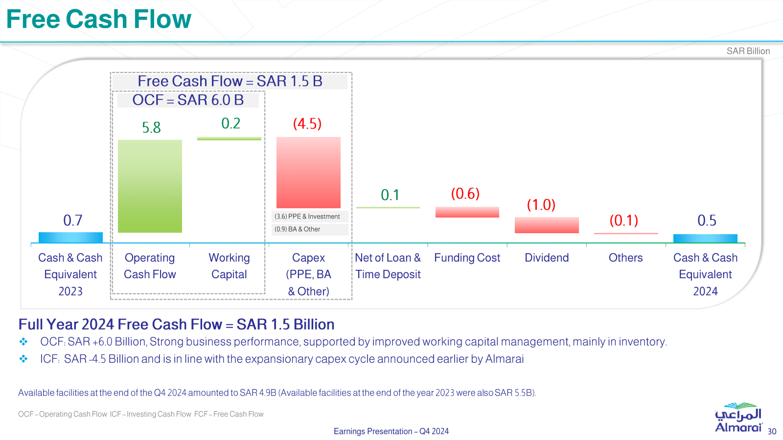 Free Cash Flow 

0.7