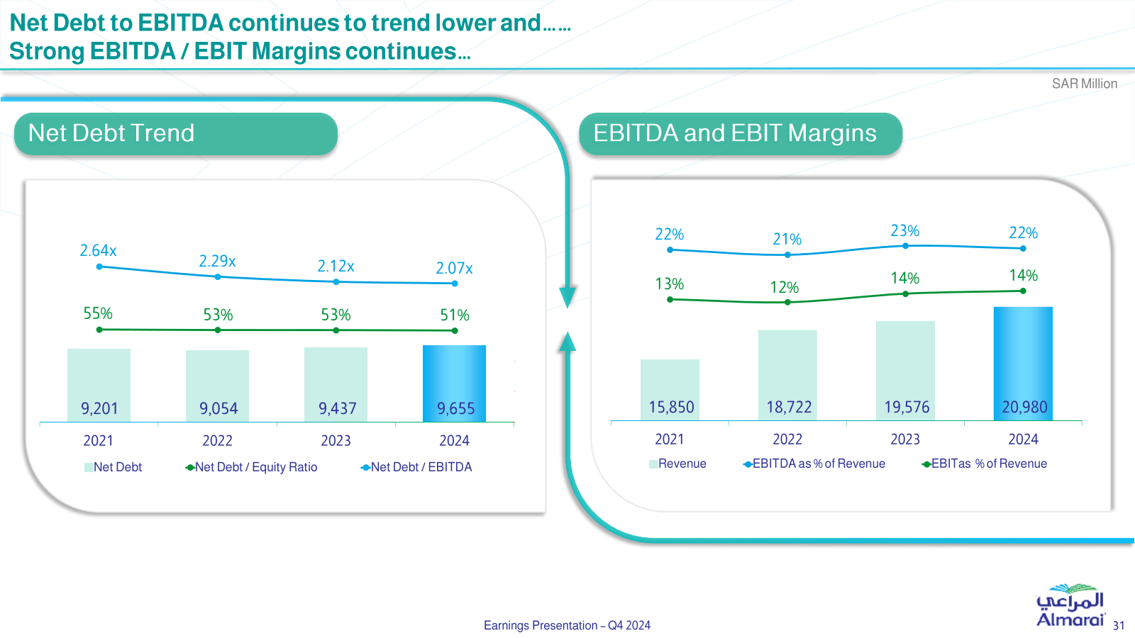 Net Debt to EBITDA c