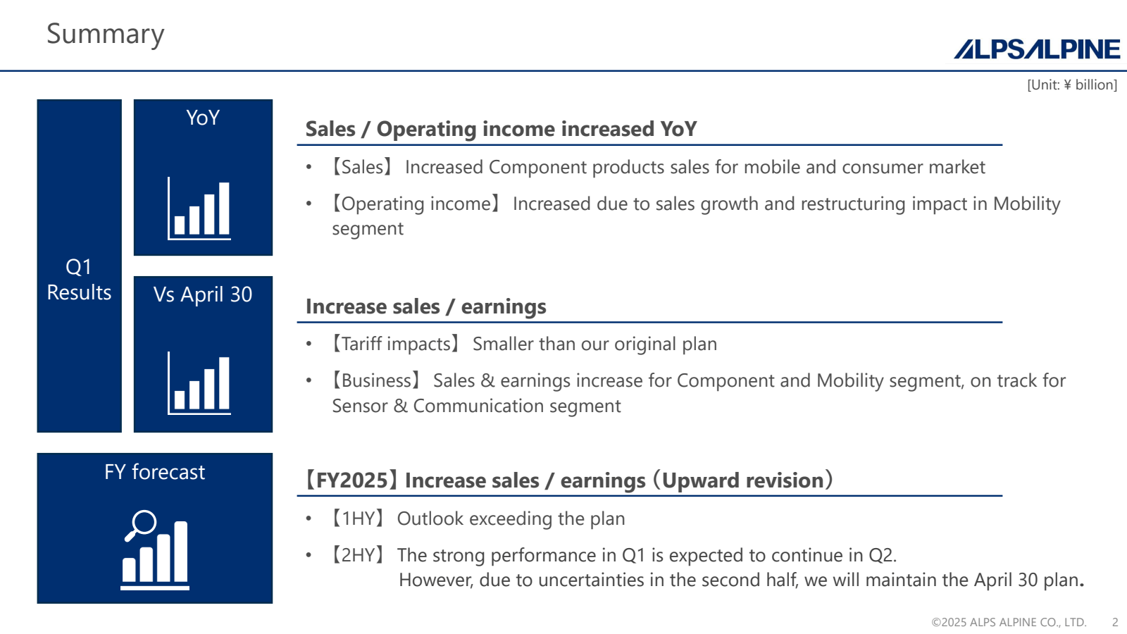 Summary

Q1

YOY

Re