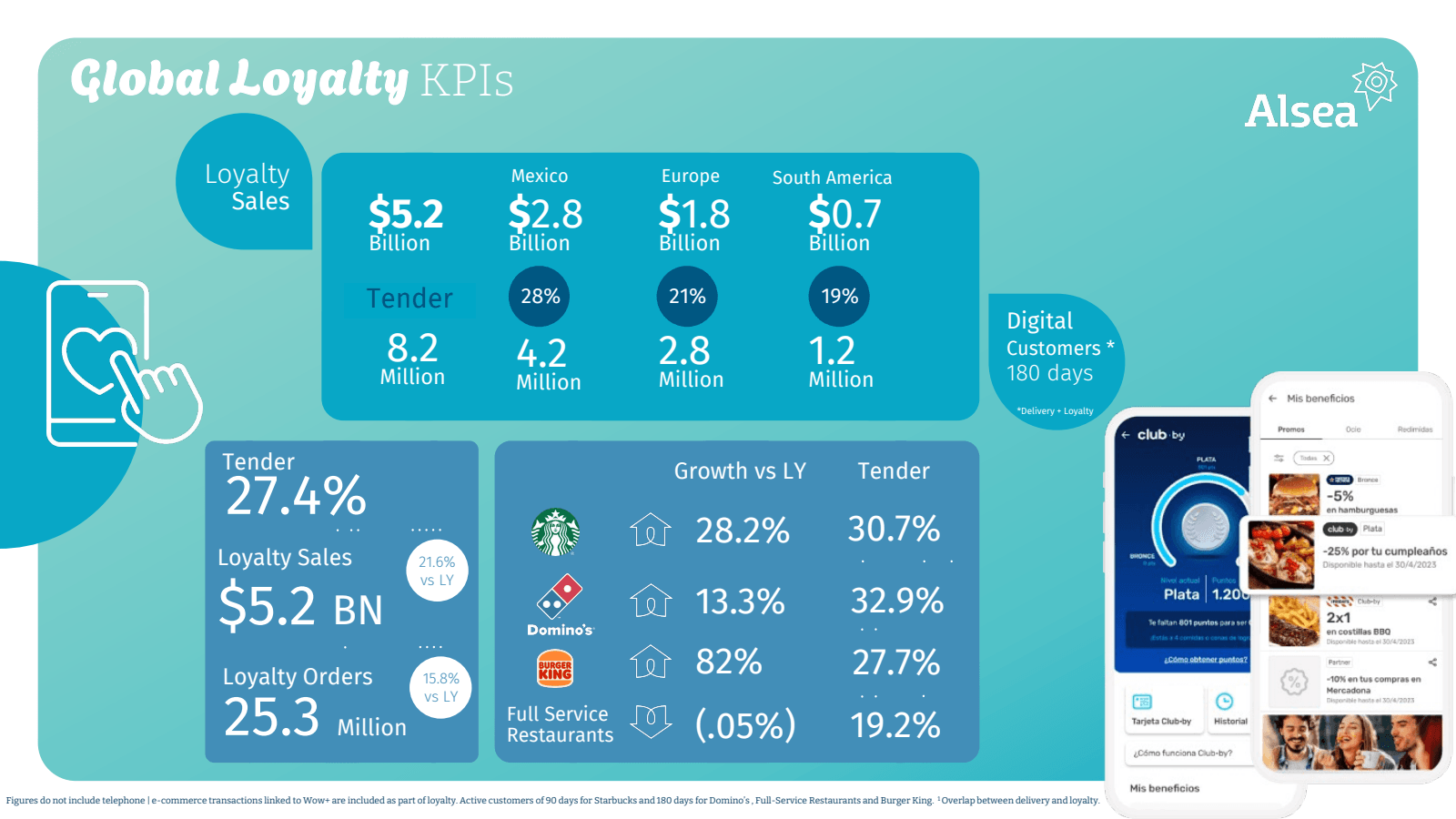 Global Loyalty KPIs 