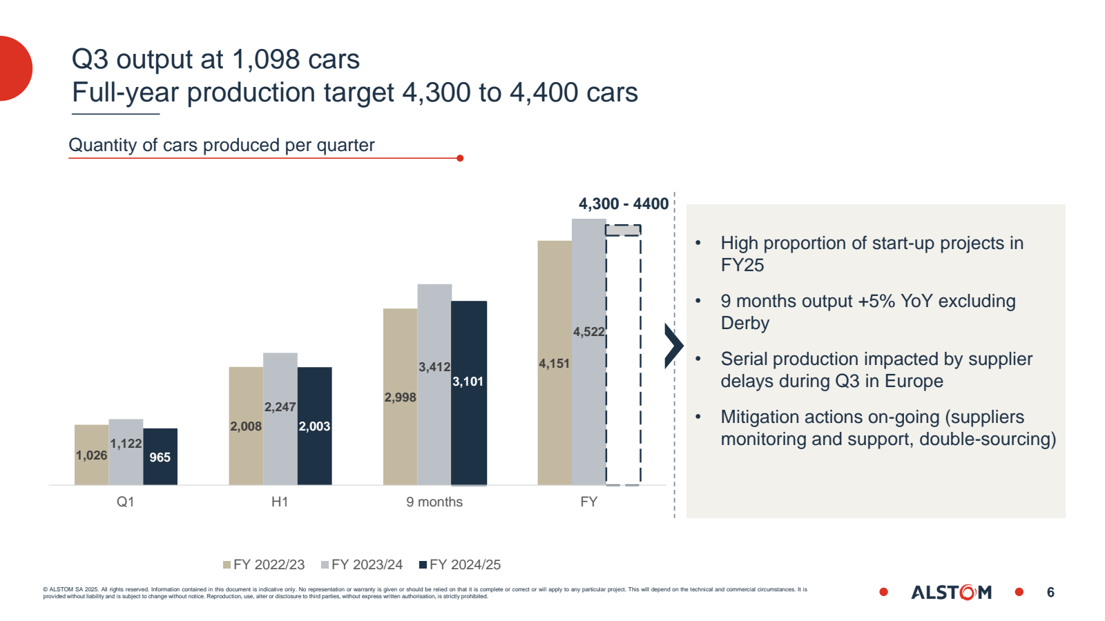 Q3 output at 1,098 c