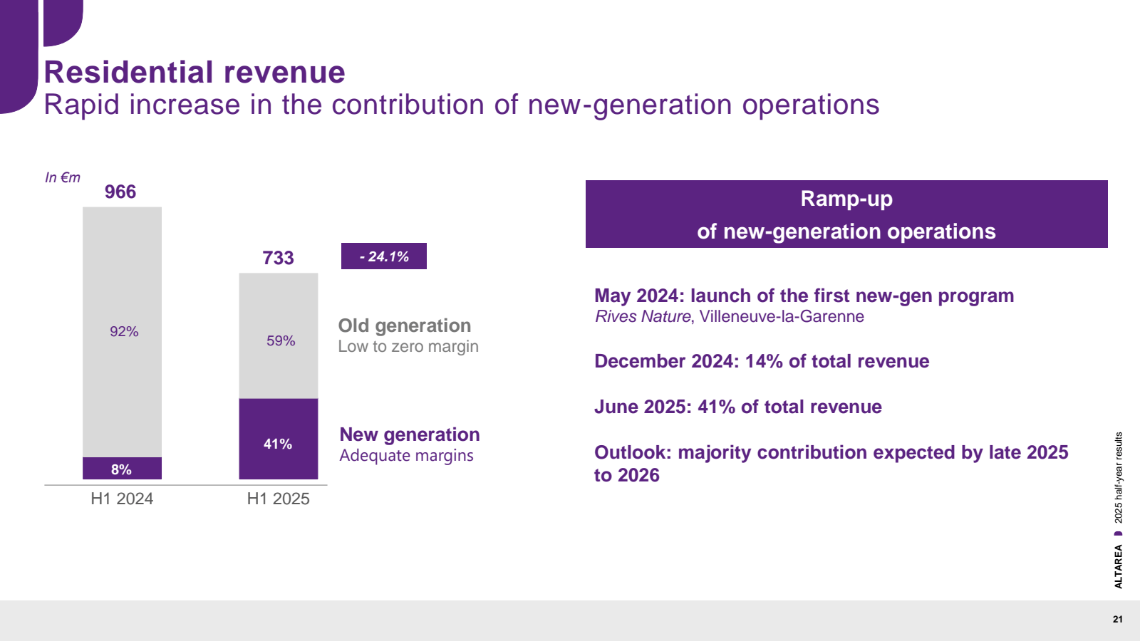 Residential revenue
