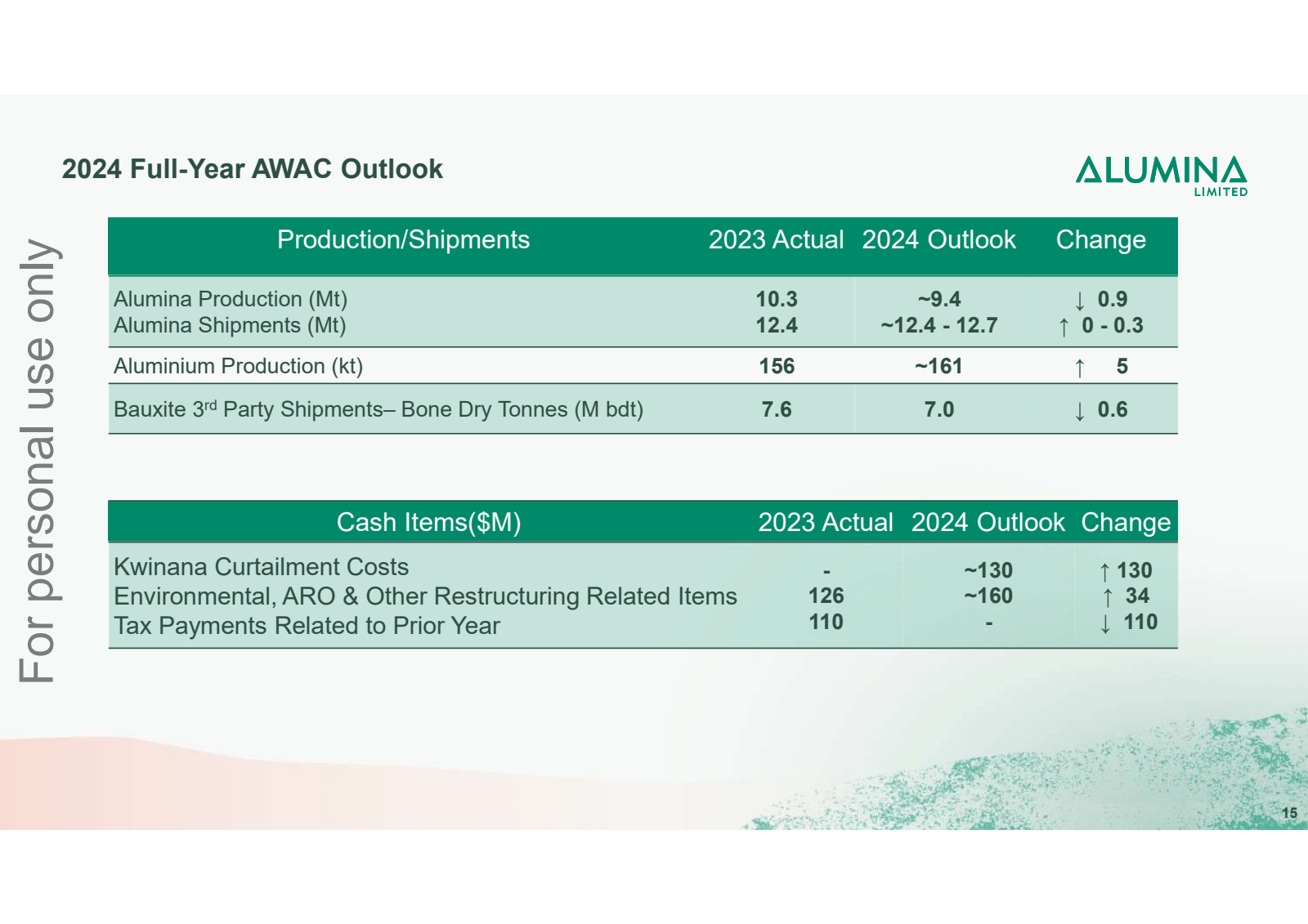 2024 Full - Year AWA