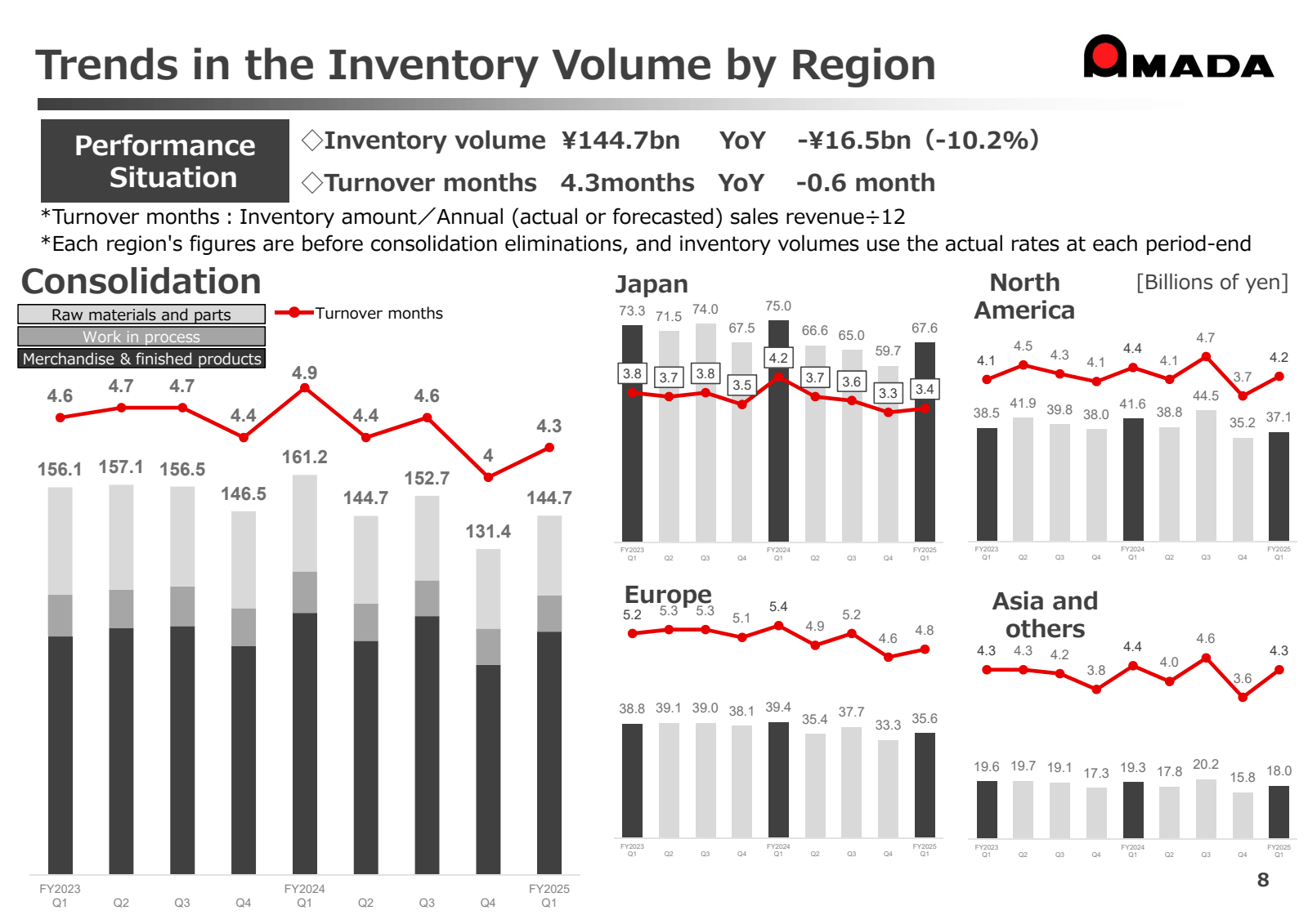 Trends in the Invent