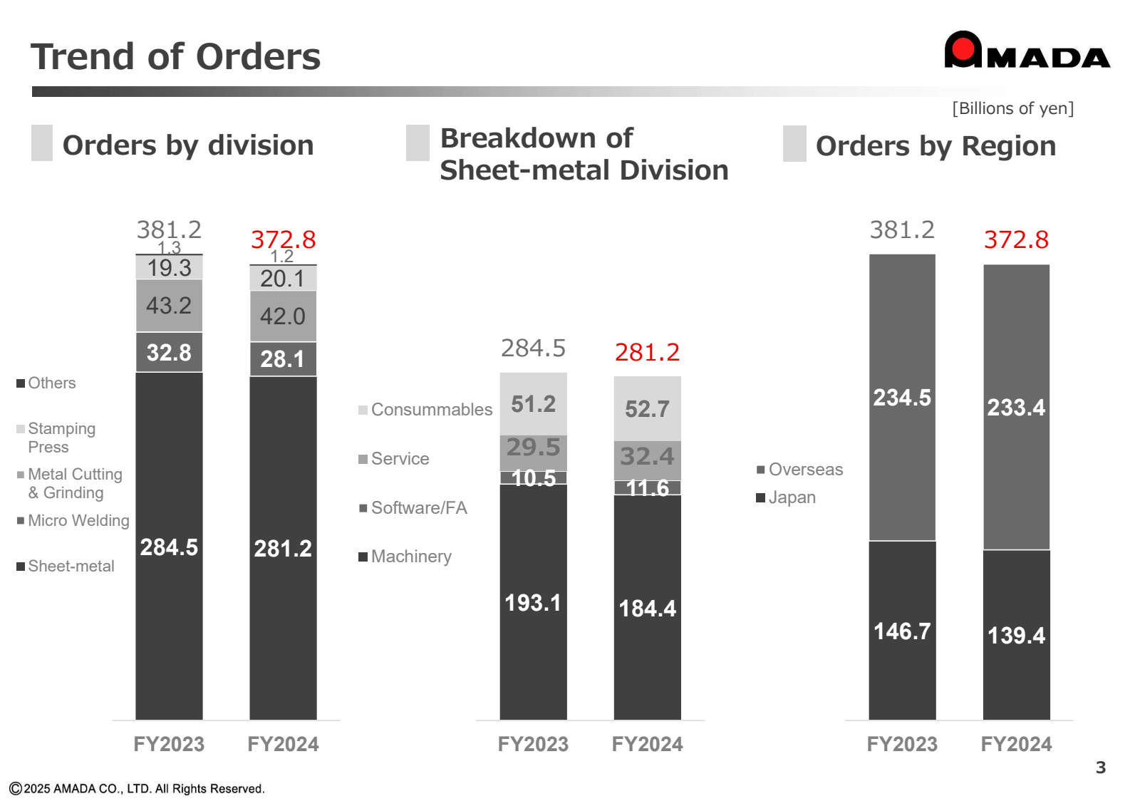 Trend of Orders 

Or