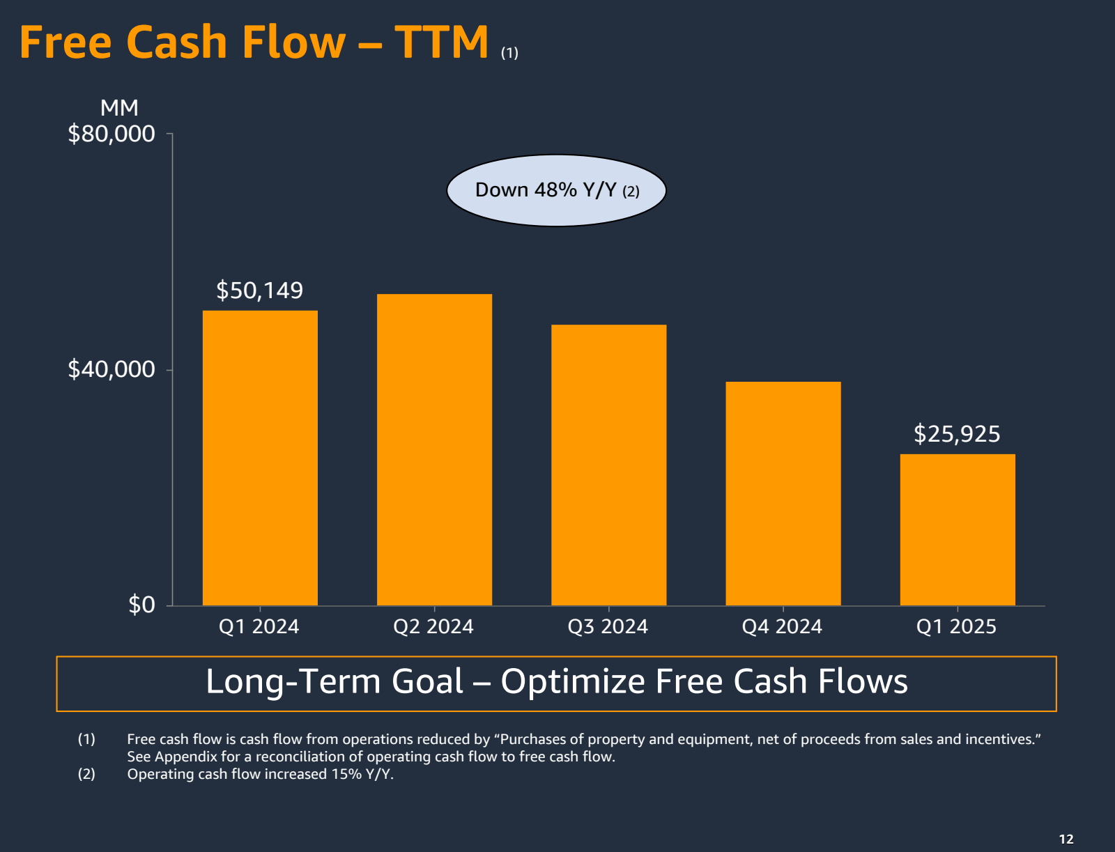 Free Cash Flow - TTM