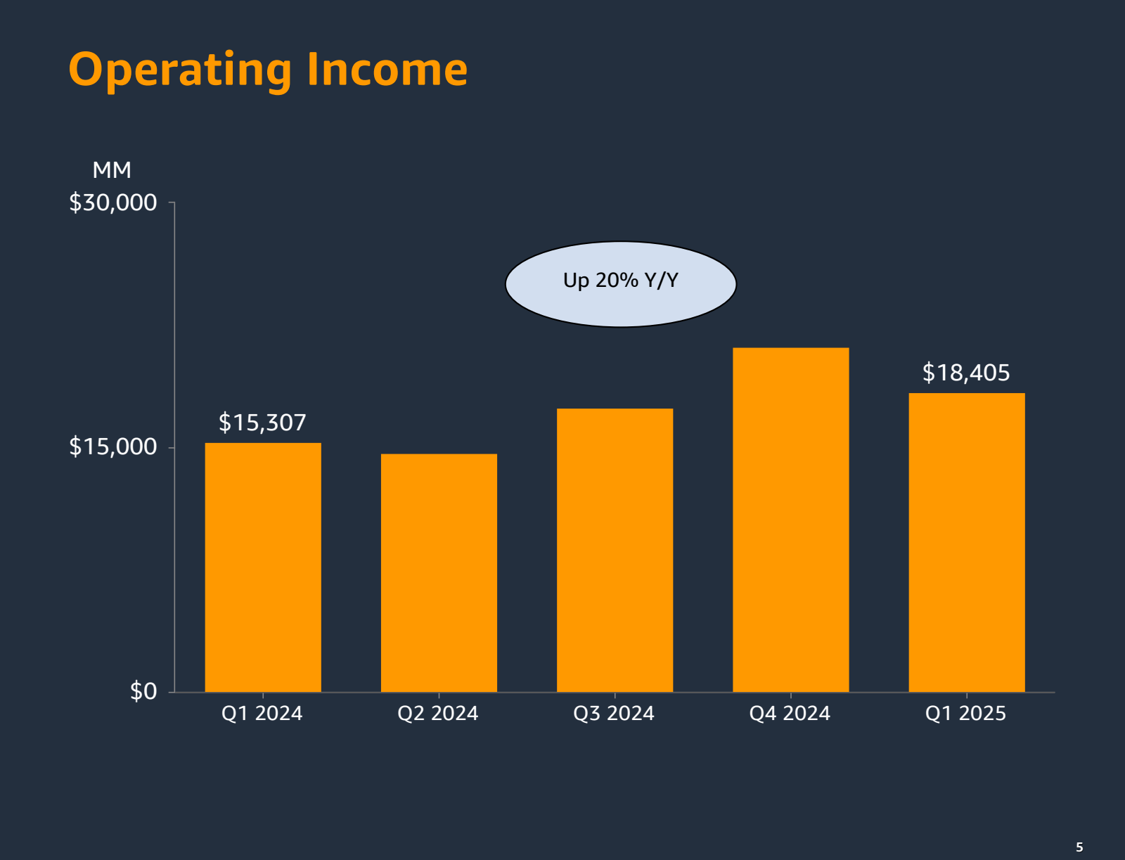 Operating Income 

M