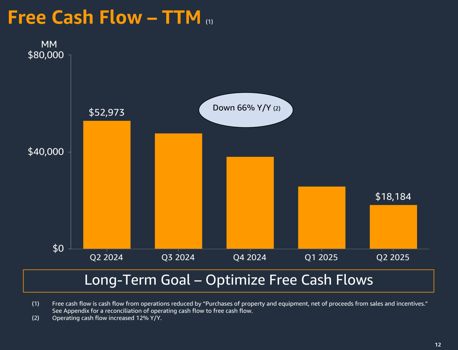 Free Cash Flow - TTM