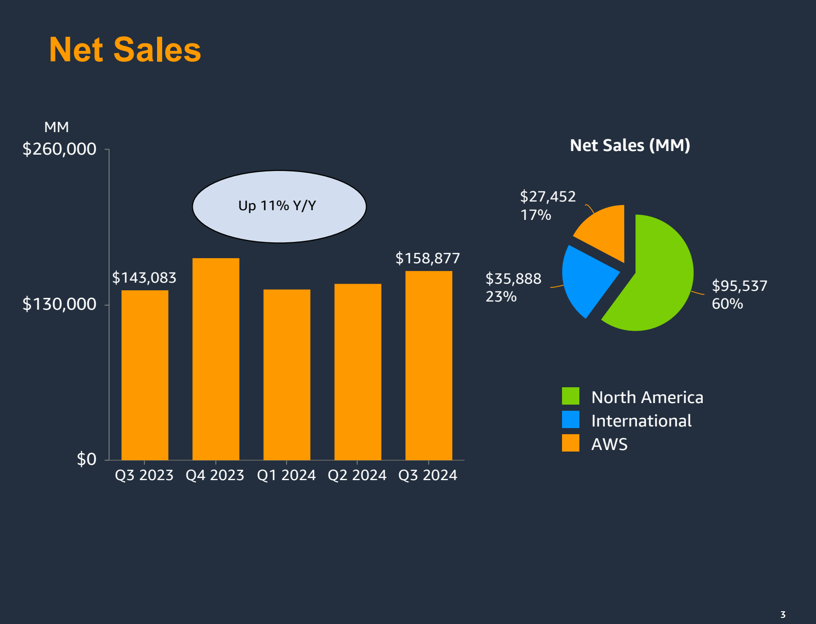 Net Sales 

MM $ 260