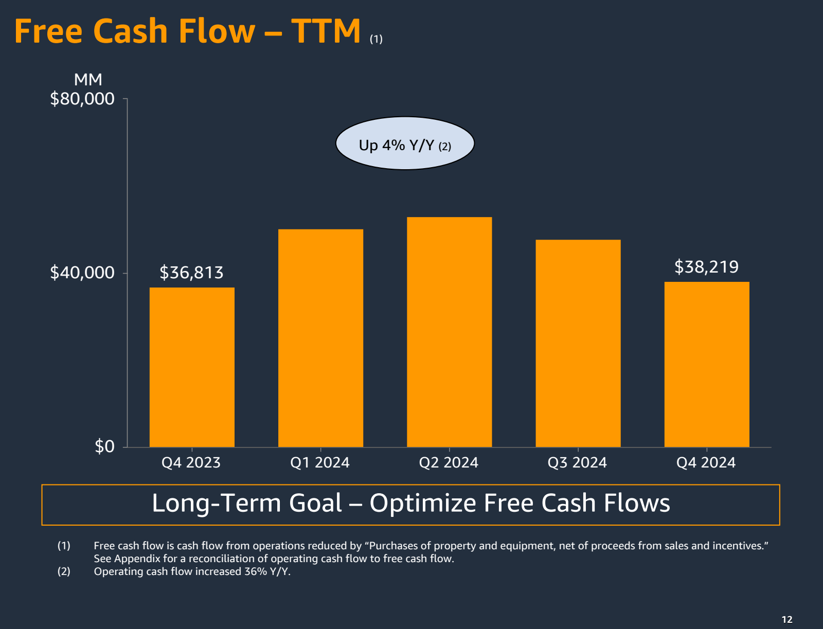 Free Cash Flow - TTM