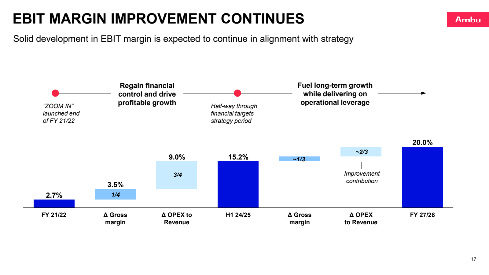 EBIT MARGIN IMPROVEM