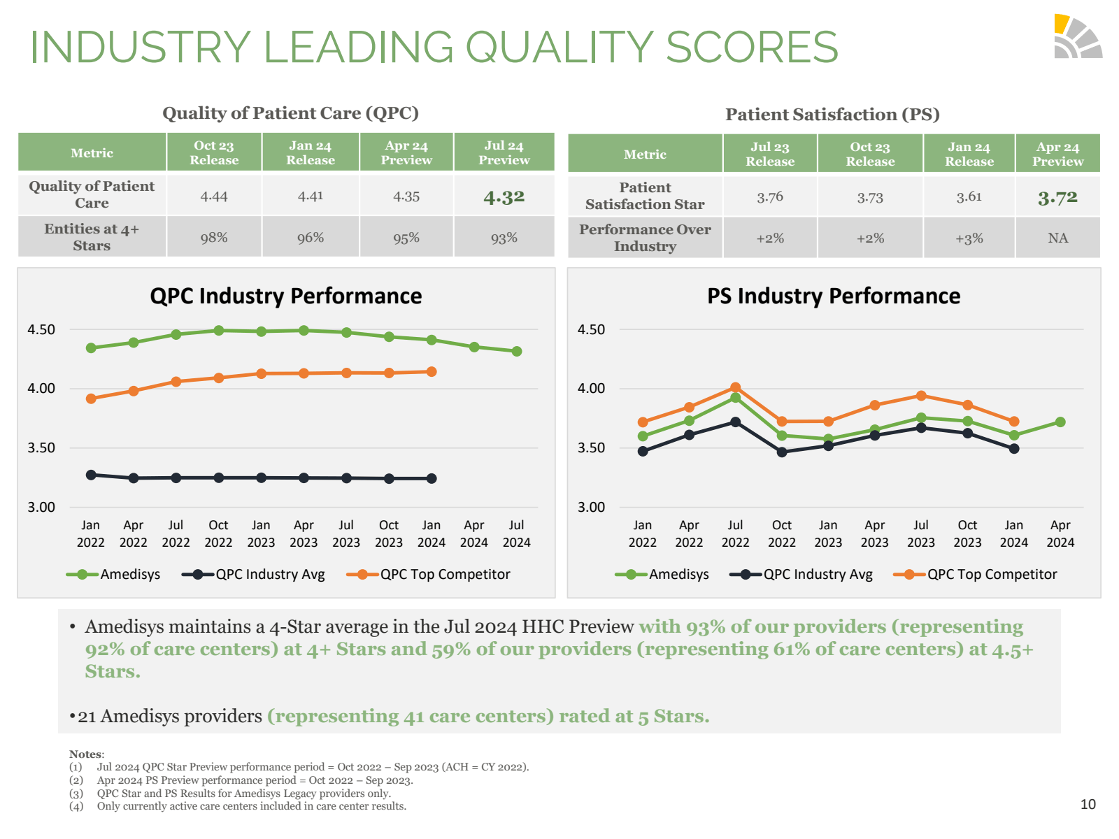 INDUSTRY LEADING QUA