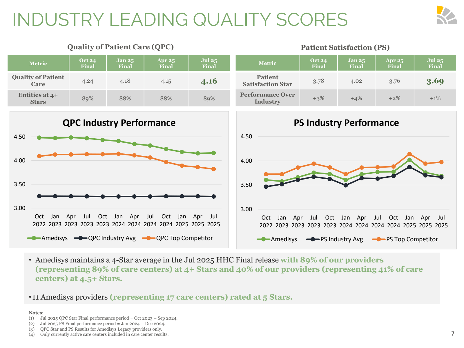 INDUSTRY LEADING QUA