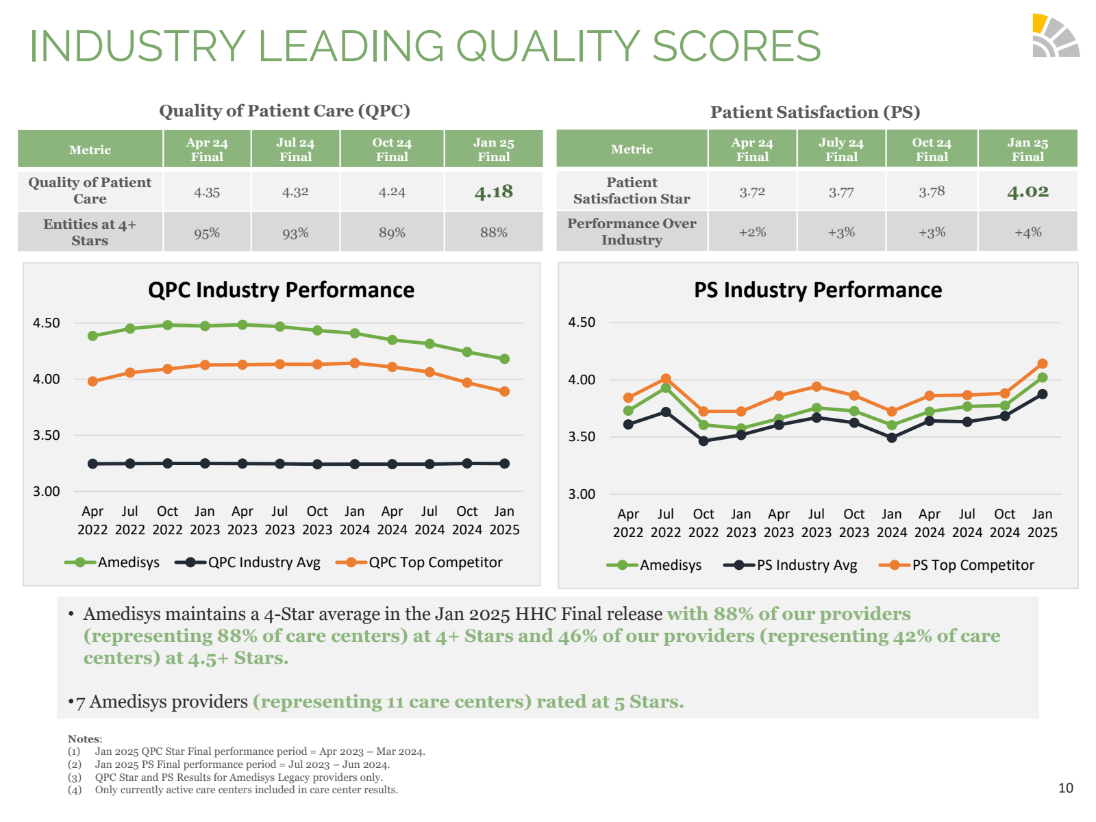 INDUSTRY LEADING QUA