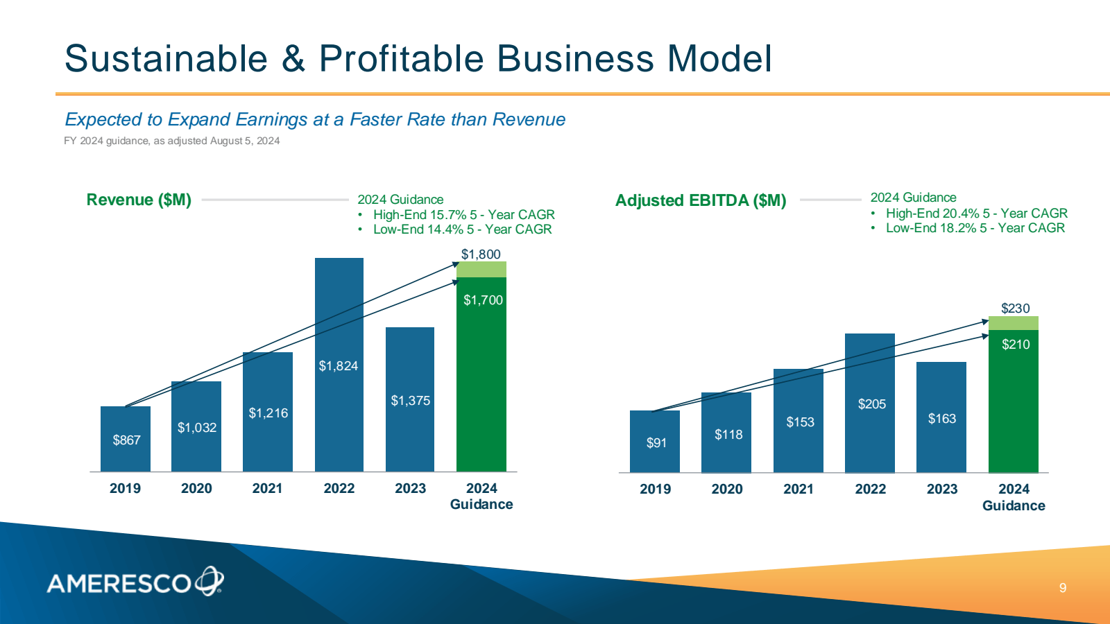 Sustainable & Profit