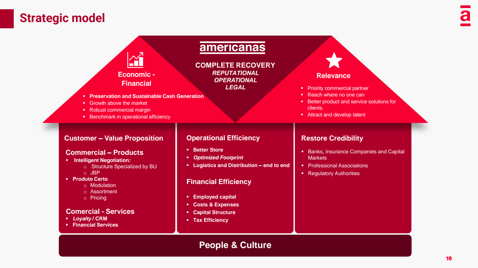 Strategic model 

Ec