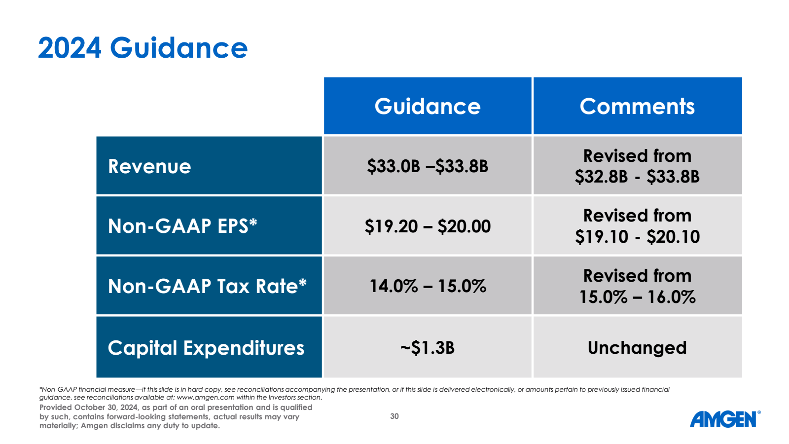 2024 Guidance 

Reve