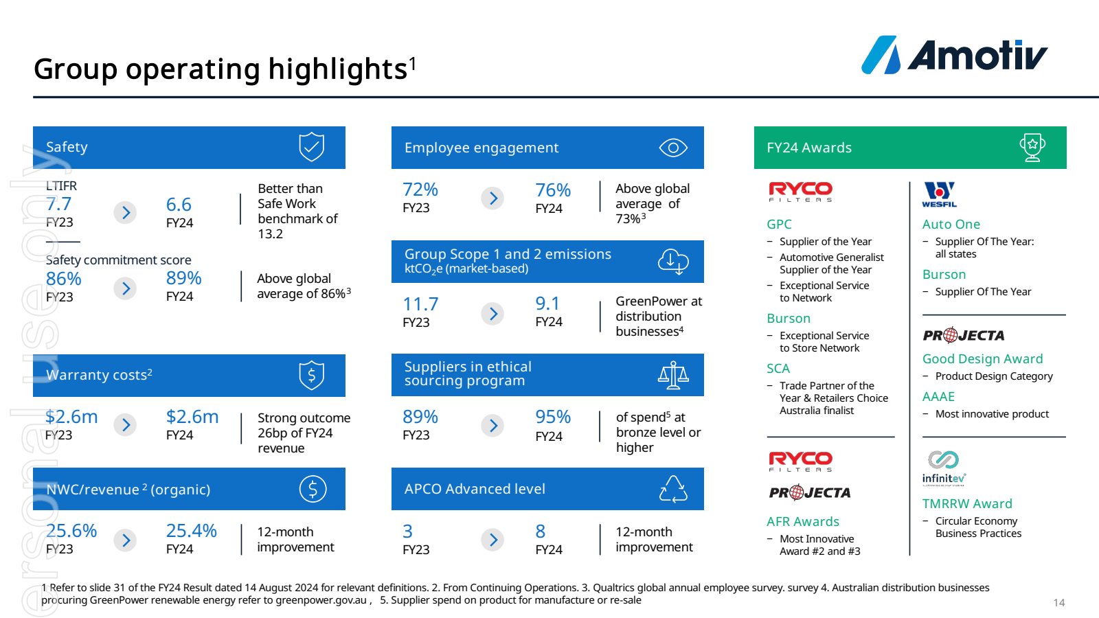 Group operating high