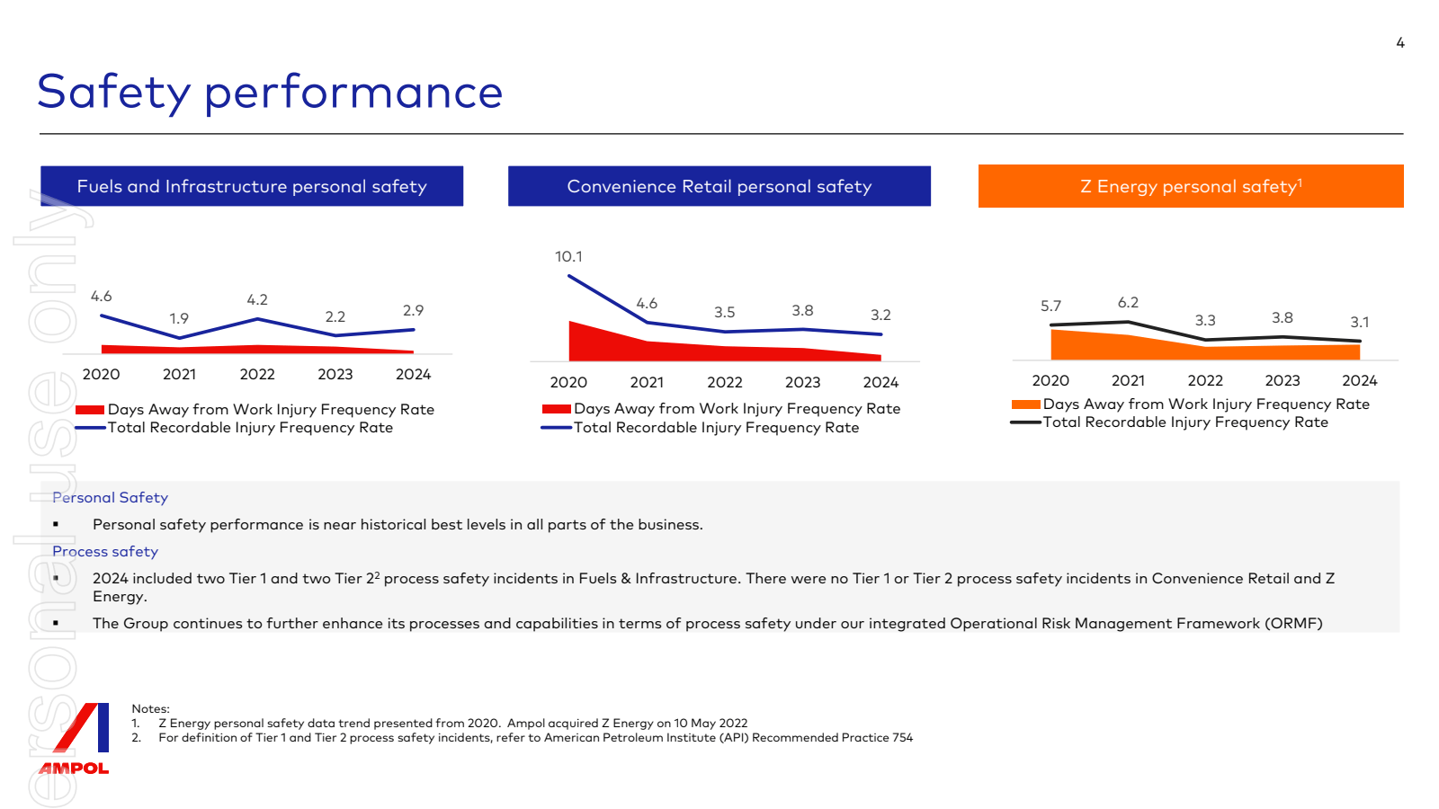 Safety performance 
