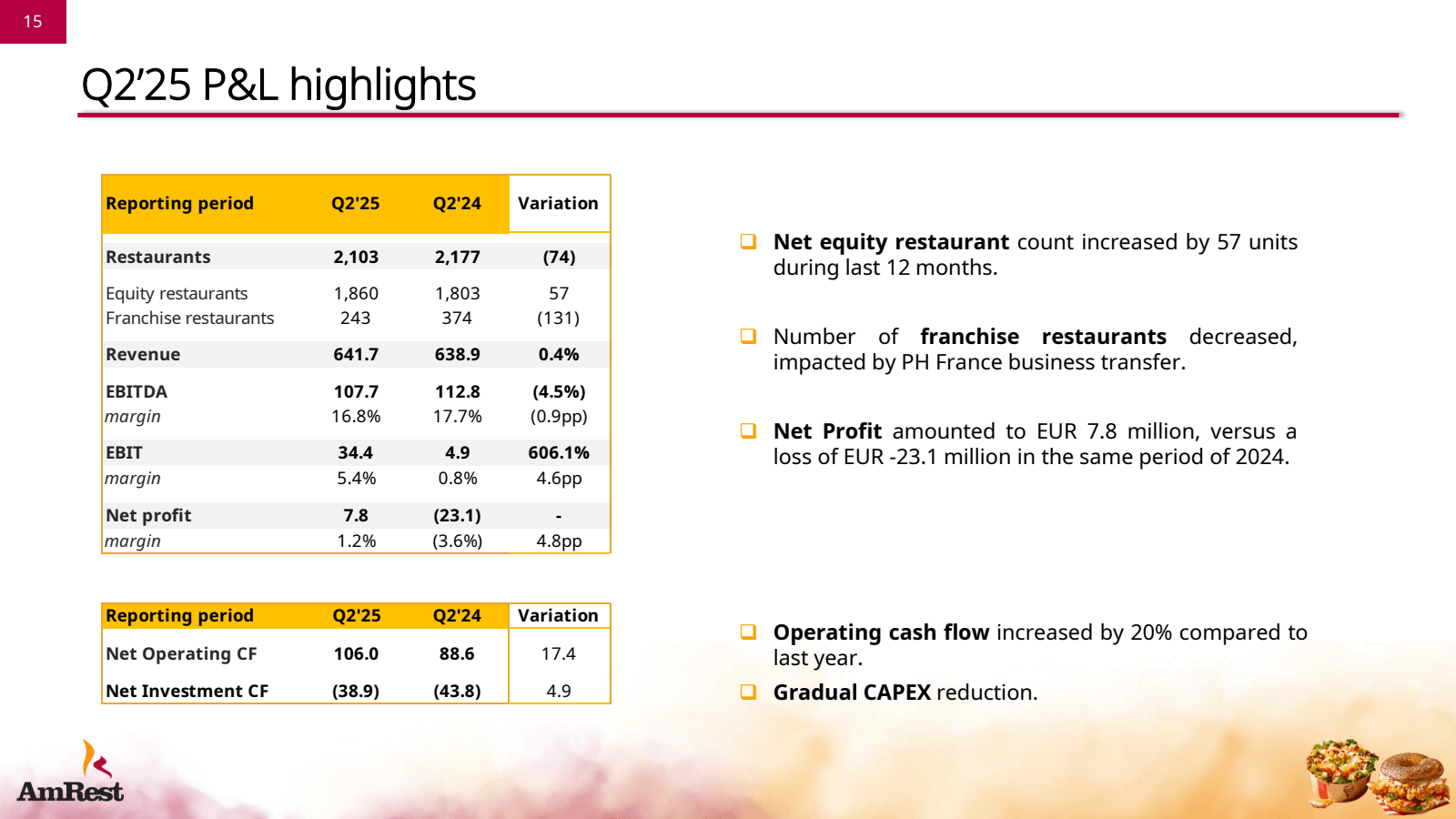 15

Q2'25 P & L high