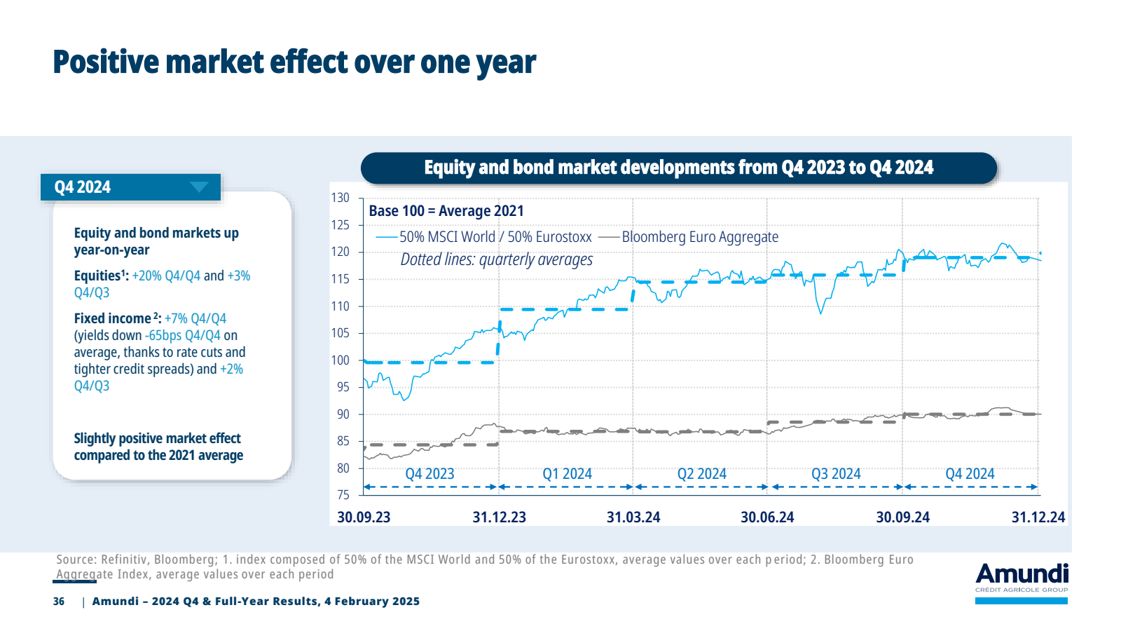 Positive market effe
