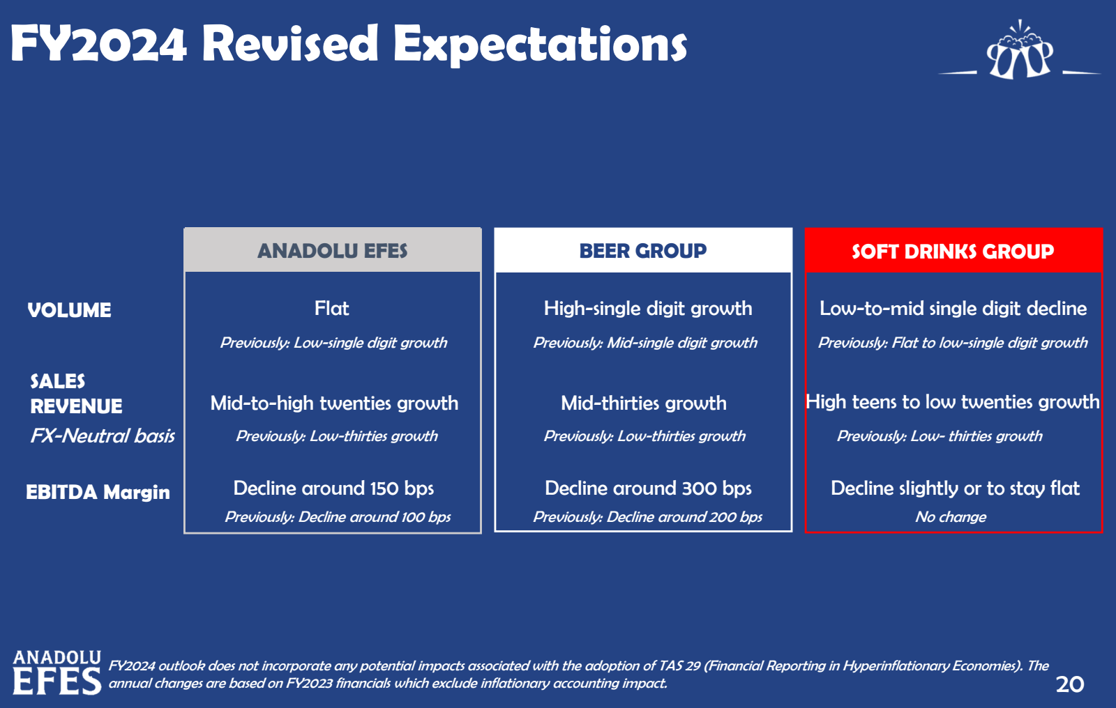 FY2024 Revised Expec