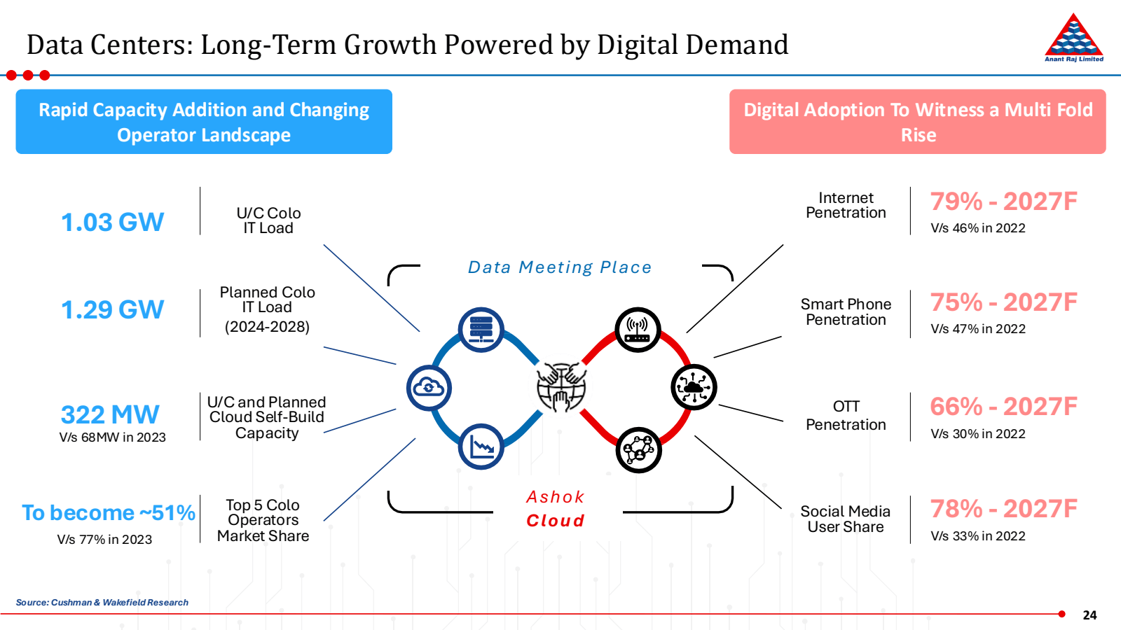 Data Centers : Long 