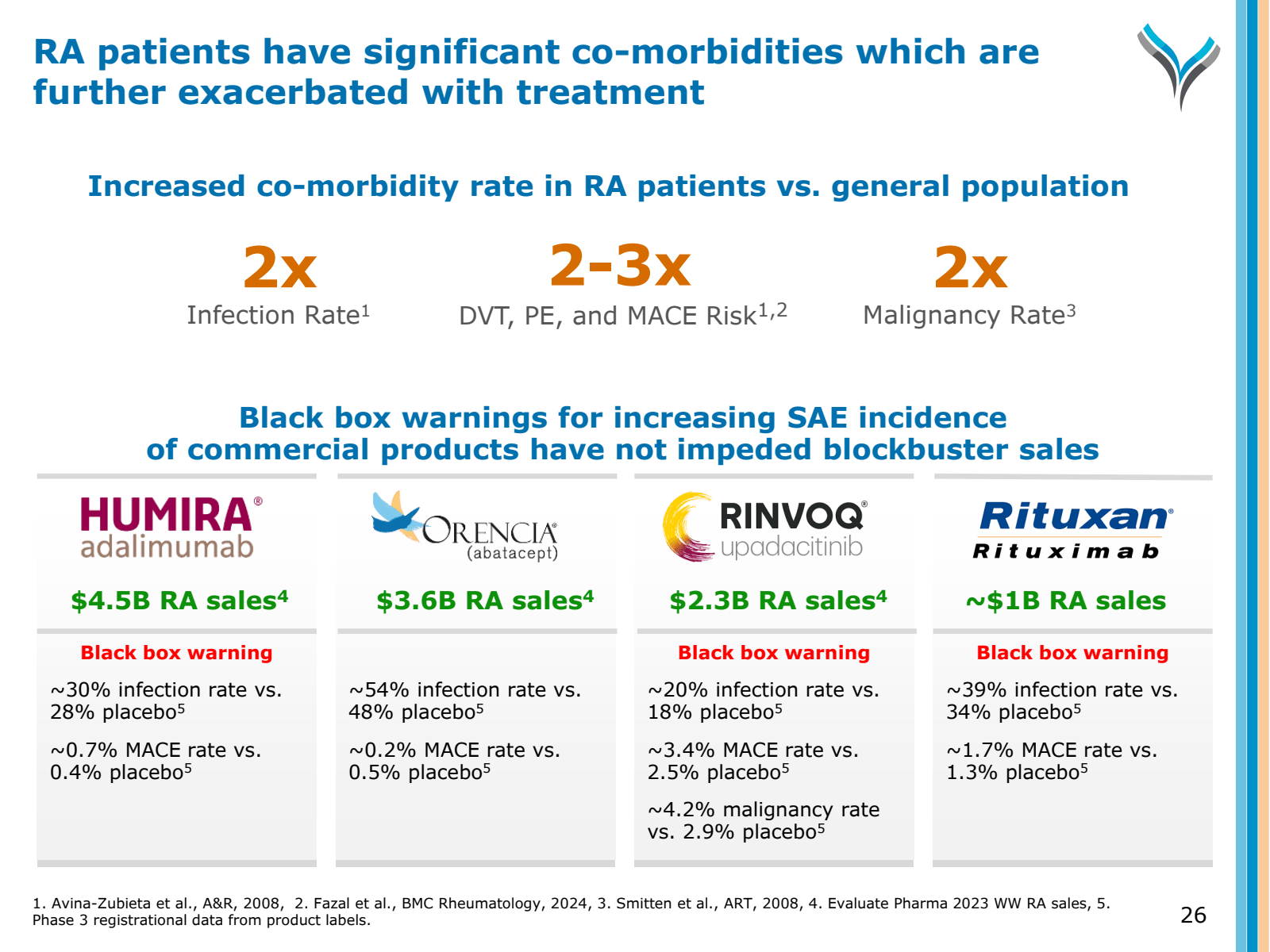 RA patients have sig